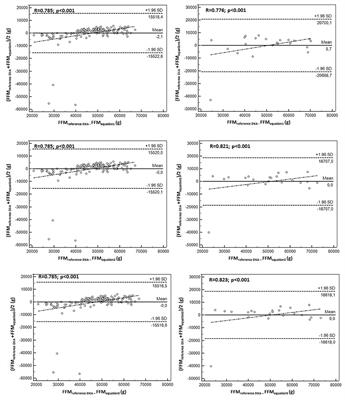 Fat-Free Mass and Bone Mineral Density of Young Soccer Players: Proposal of Equations Based on Anthropometric Variables